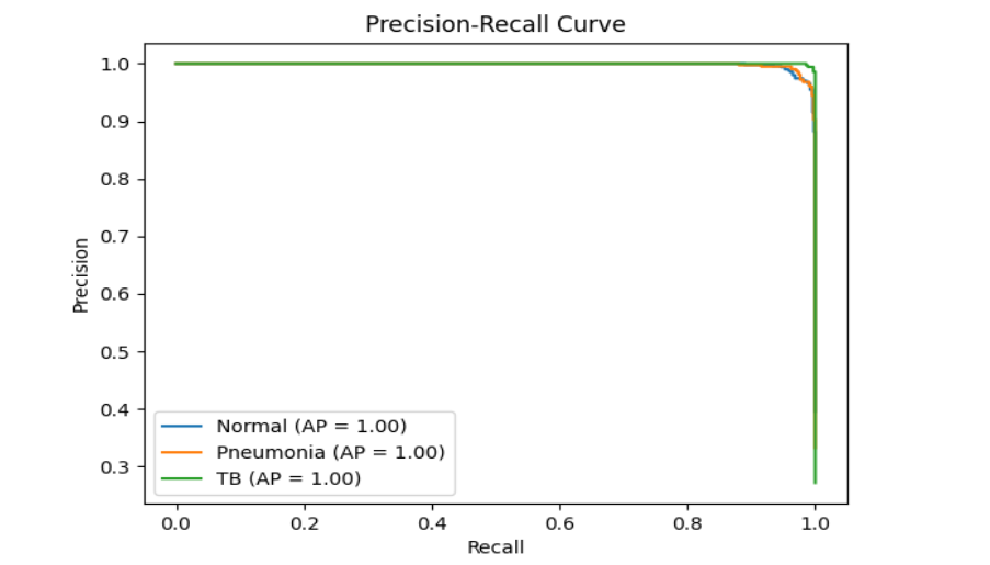 Figure 6: Precision-Recall curves for the ensemble model for each class. The precision-recall curves further evaluate the model’s performance, particularly in the context of class imbalance. High precision and recall across all classes indicate that the ensemble makes few false positive and false negative errors, respectively. The curves confirm that the model maintains strong predictive power even for the less prevalent TB class, which is often challenging in multi-class medical datasets. This reliability is crucial for real-world screening, where missing TB or pneumonia cases can have significant health consequences.