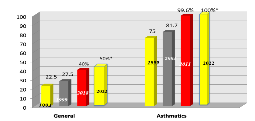 Figure 2: Prevalence of asthma in Bangalore from 1972 to 2009