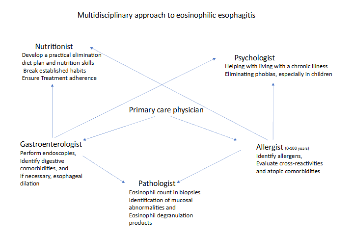 Table 3. The ideal management of EoE would be with a multidisciplinary team to achieve remission of the disease in the shortest possible time and without adverse effects.