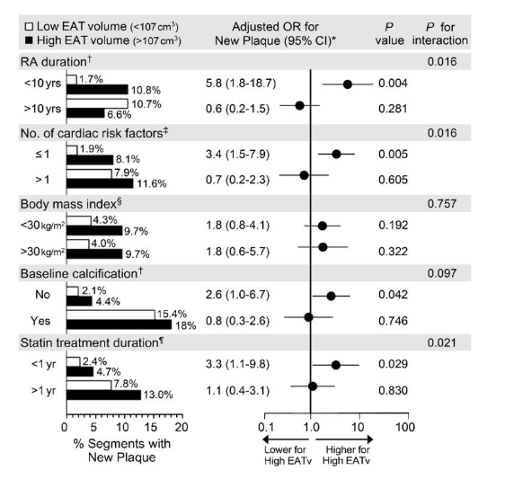 Figure 1. Prespecified moderators of epicardial adipose tissue volume (EATv) on new coronary plaque formation at follow-up. RA = rheumatoid arthritis, OR = odds ratio, CI = confidence interval.