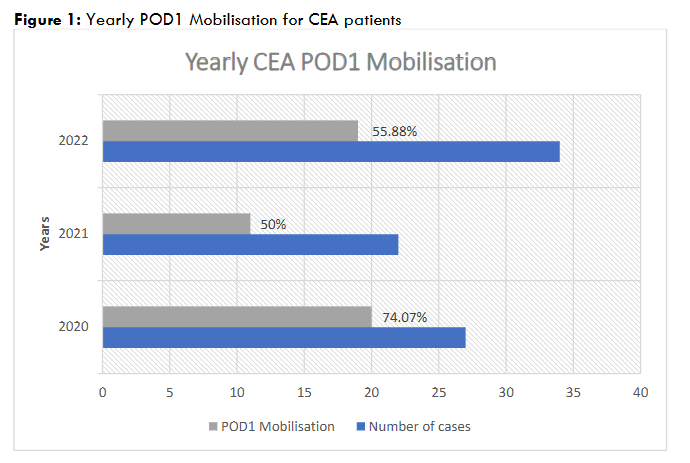 Figure 1: Yearly POD1 Mobilisation for CEA patients