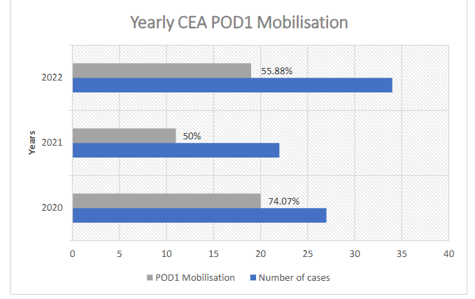 Yearly POD1 Mobilisation for CEA patients