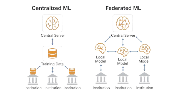 Figure 1: Centralized versus Federated Machine Learning