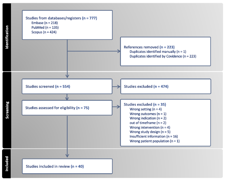 Figure 1. Preferred Reporting Items for Systematic and Meta-Analyses (PRISMA)