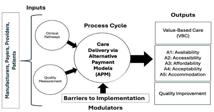 Figure 2. Theoretical IMPO Model Highlighting Components of Alternative Payment Model (APM) Development