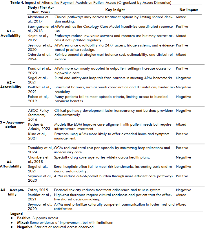 Table 4. Impact of Alternative Payment Models on Patient Access (Organized by Access Dimension)