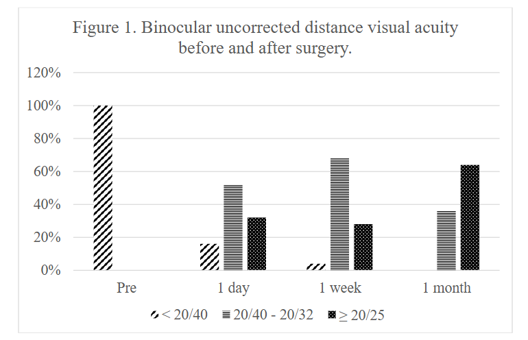 Figure 1. Binocular uncorrected distance visual acuity before and after surgery.