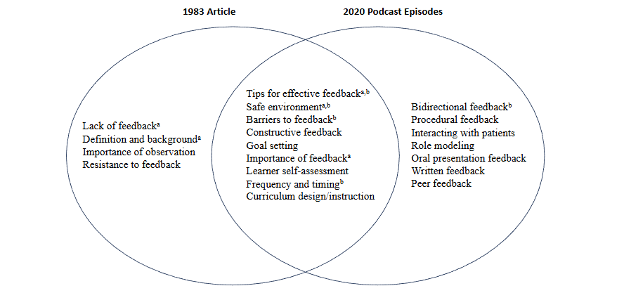Feedback topic codes unique to 1983 article, unique to 2020 podcast episodes, and common to both. Unique codes listed in order of most to least frequent. Common codes listed in order of most overlap.