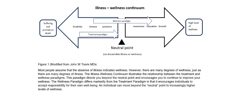 Figure 1: Illness-Wellness Continuum