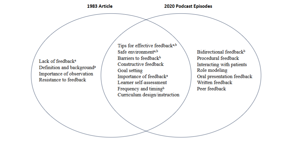 Feedback topic codes unique to 1983 article, unique to 2020 podcast episodes, and common to both. Unique codes listed in order of most to least frequent. Common codes listed in order of most overlap.