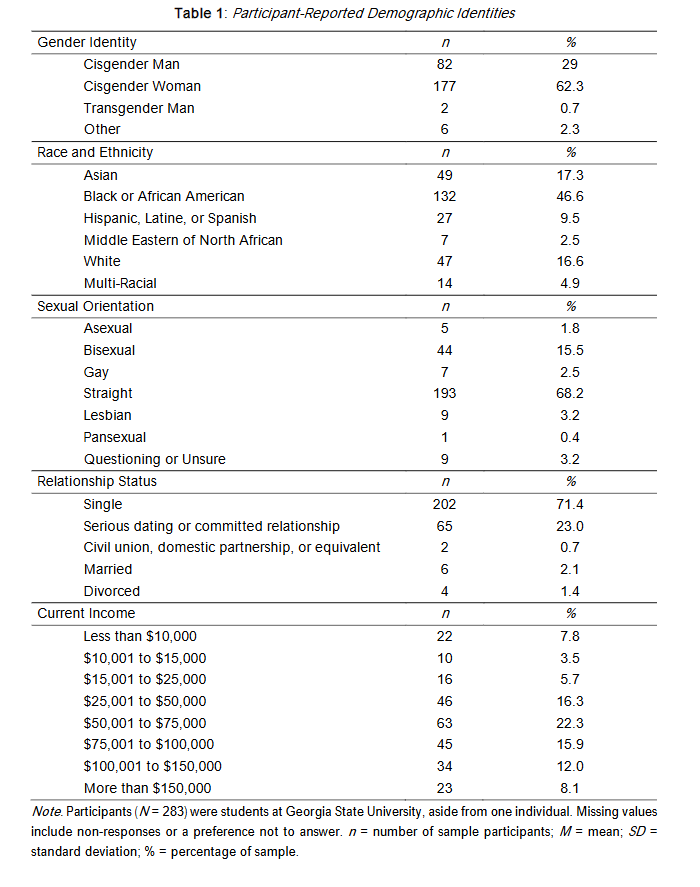 Table 1: Participant-Reported Demographic Identities