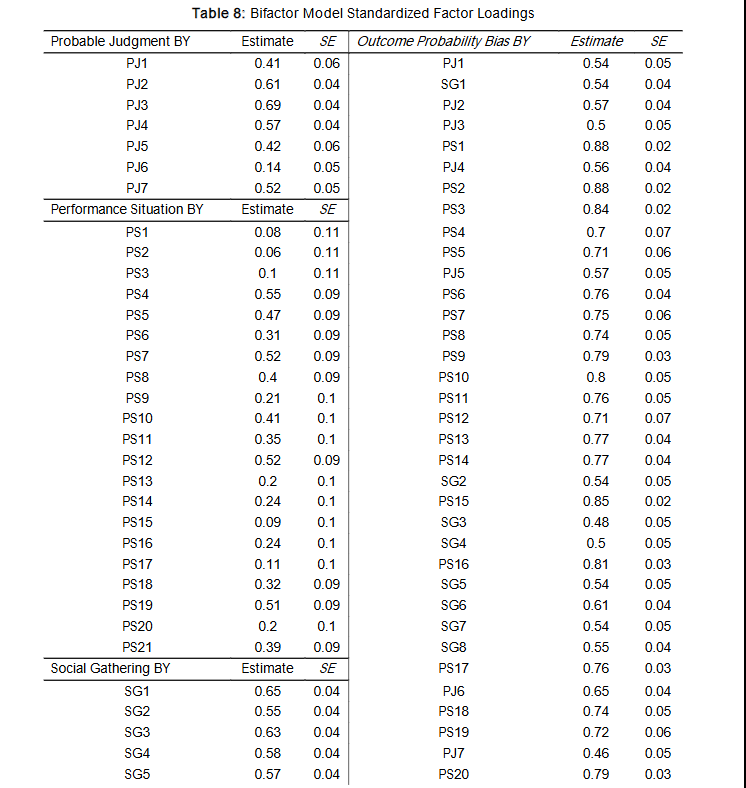 Table 8: Bifactor Model Standardized Factor Loadings