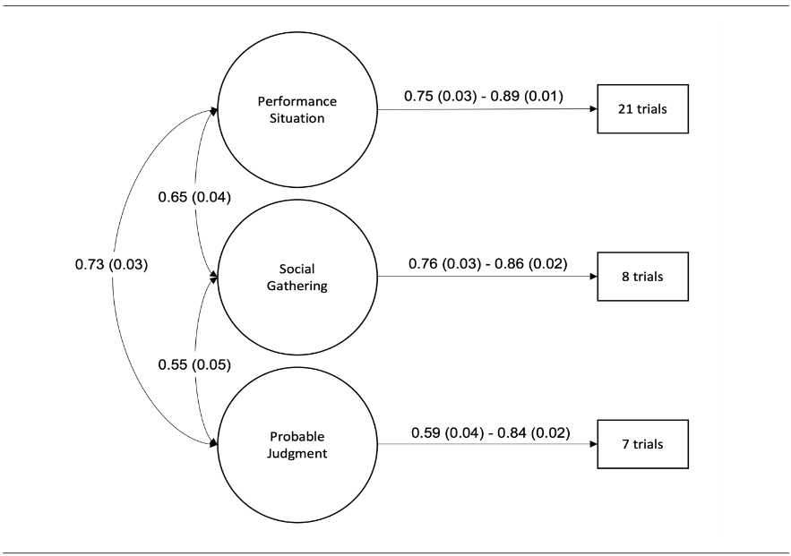 Figure 4: Three-Factor Model Diagram