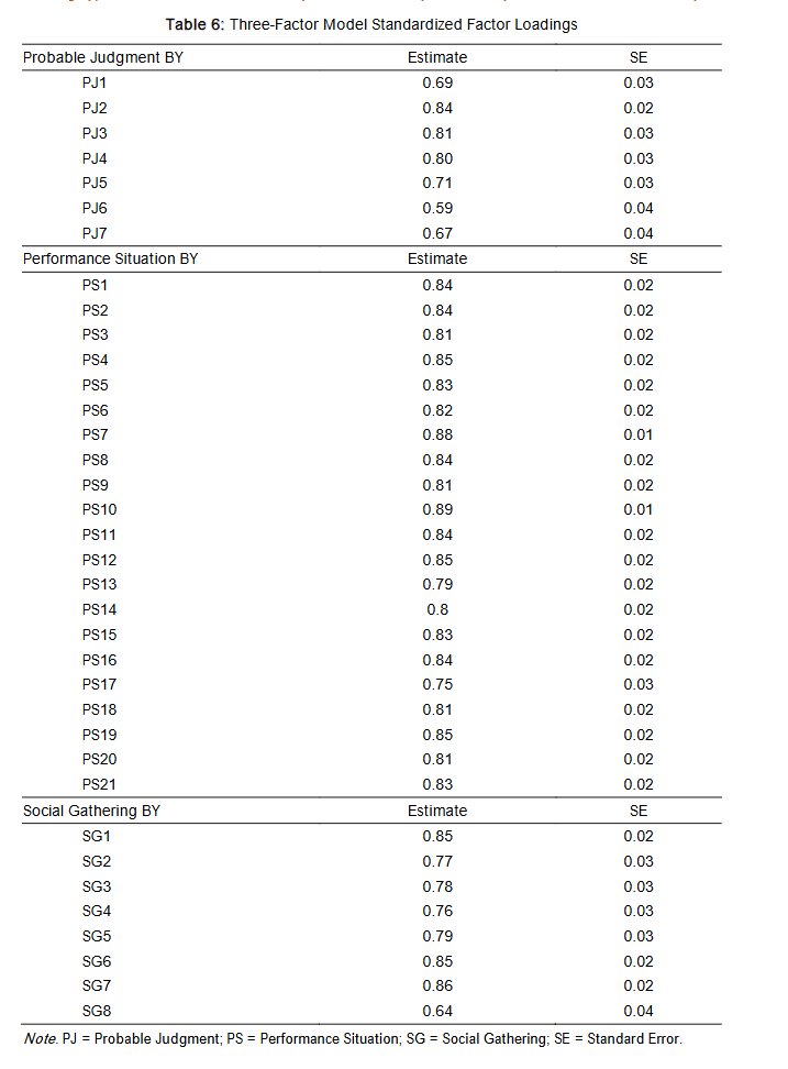 Table 6: Three-Factor Model Standardized Factor Loadings