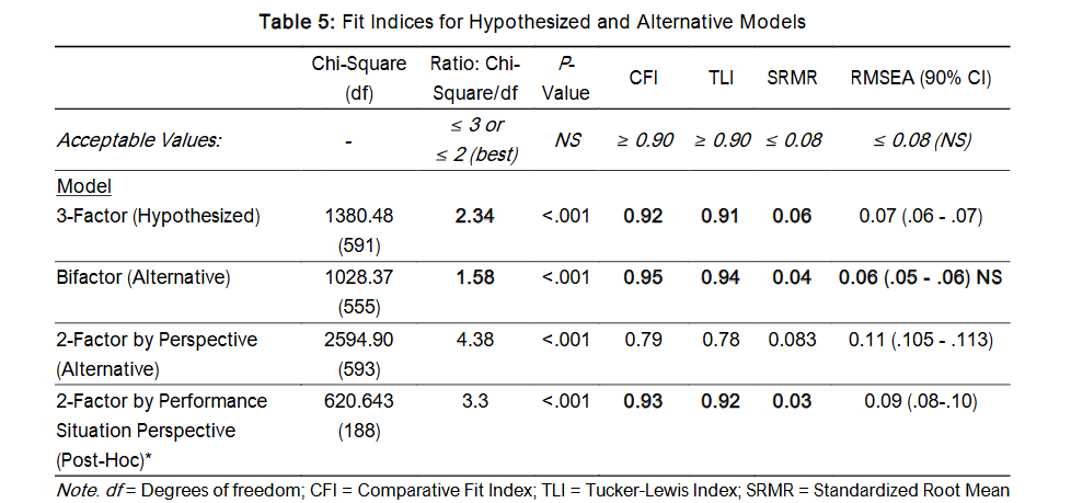 Table 5: Fit Indices for Hypothesized and Alternative Models