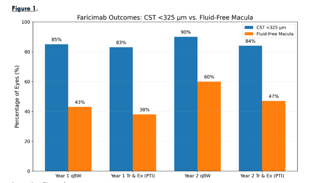 Legend to Figure 1: In YOSEMITE and RHINE trials, faricimab was administered as fixed dosing every 8 weeks (q8W) or by treat-and-extend (Tr&Ex). The figure compares prevalence of 'protocol-defined' CST <325 µm versus OCT-defined dry, fluid-free macula (measured in central 1-mm diameter of the ETDRS grid). Bars represent mean prevalence across treatment arms. CST=central subfield thickness.