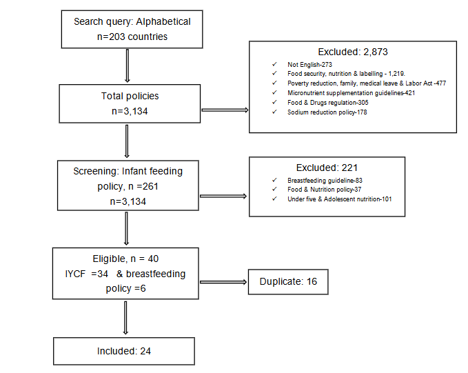 Figure 2. Search strategy flow chart