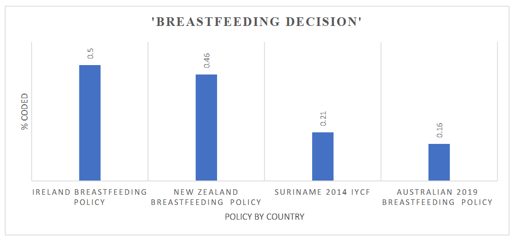 Figure 4. Proportion of Australian and global breastfeeding policies that included the role of the father in breastfeeding decision making.
