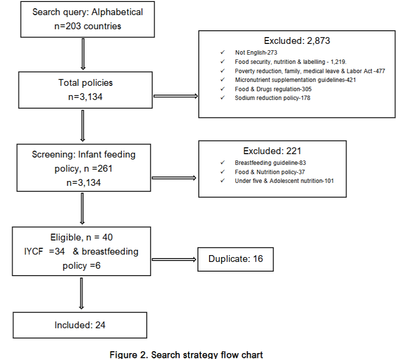 Figure 2. Search strategy flow chart