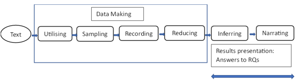 Figure 1. Components of content Analysis (Krippendorf 2004)