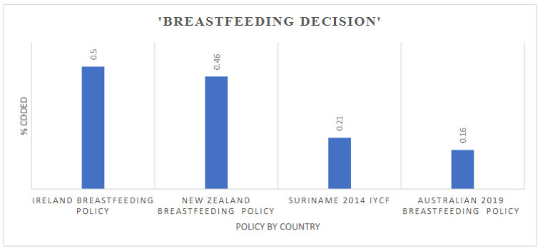 Figure 4. Proportion of Australian and global breastfeeding policies that included the role of the father in breastfeeding decision making.