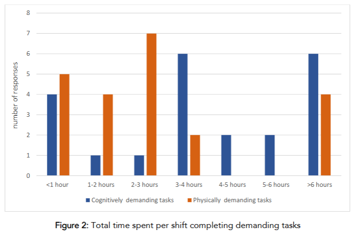 Figure 2: Total time spent per shift completing demanding tasks