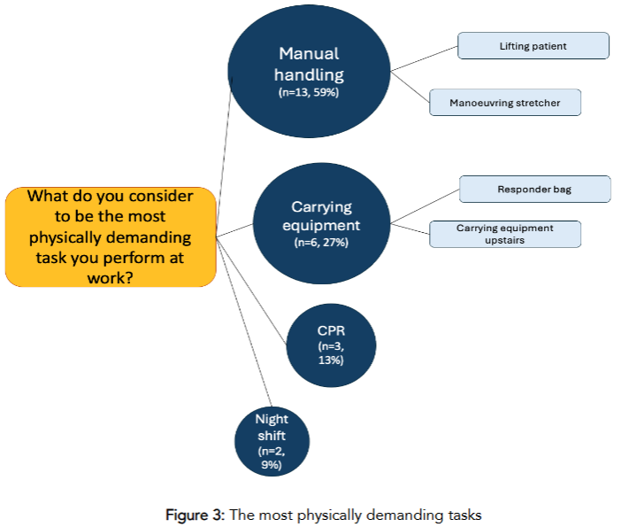Figure 3: The most physically demanding tasks