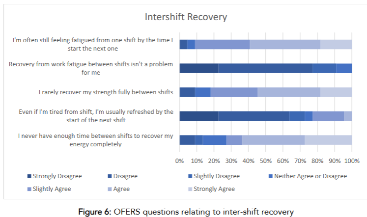 Figure 6: OFERS questions relating to inter-shift recovery
