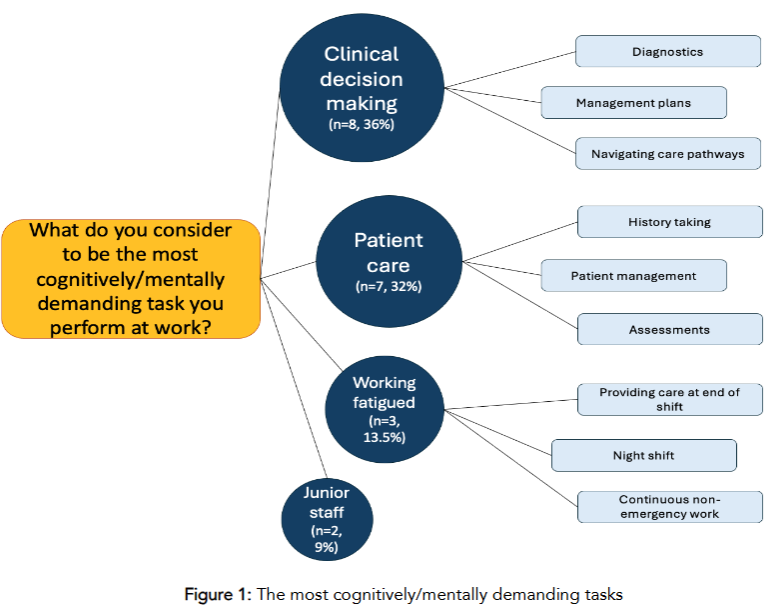 Figure 1: The most cognitively/mentally demanding tasks