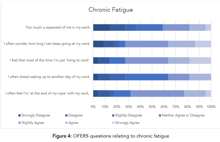 Figure 4: OFERS questions relating to chronic fatigue