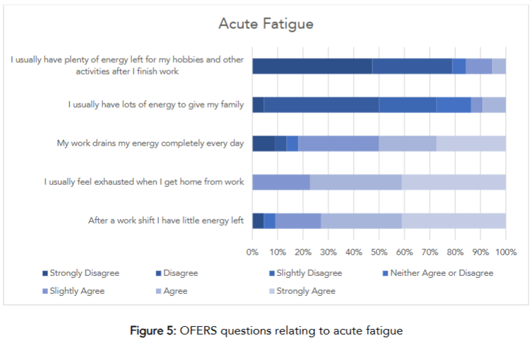 Figure 5: OFERS questions relating to acute fatigue