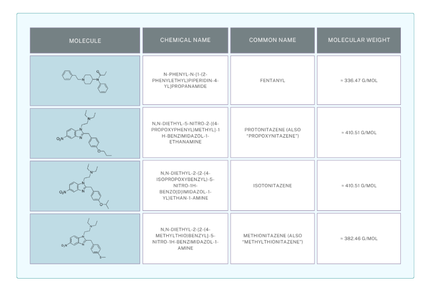 Summary table of the studied substances