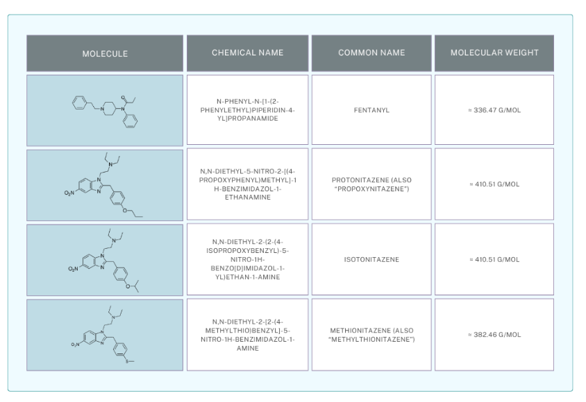 Summary table of the studied substances
