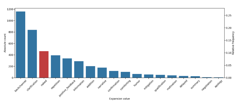Figure 8. Countplot for post-expansion (aggregated across all calls and CTs).