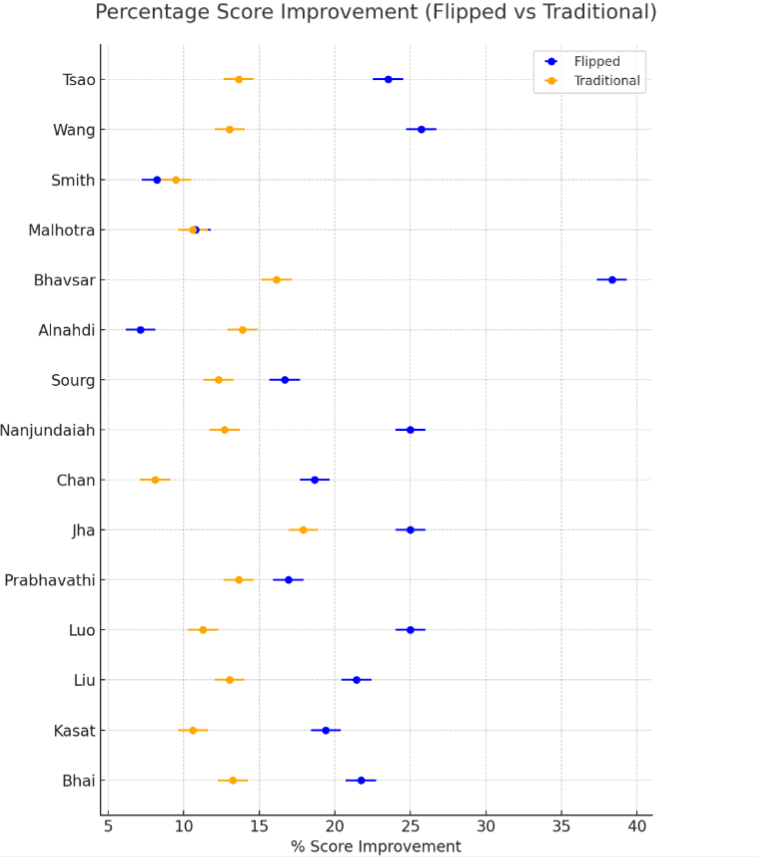 Forest plot demonstrating the percentage improvement in pre- to post-test scores for students taught via flipped classroom vs. traditional classroom.