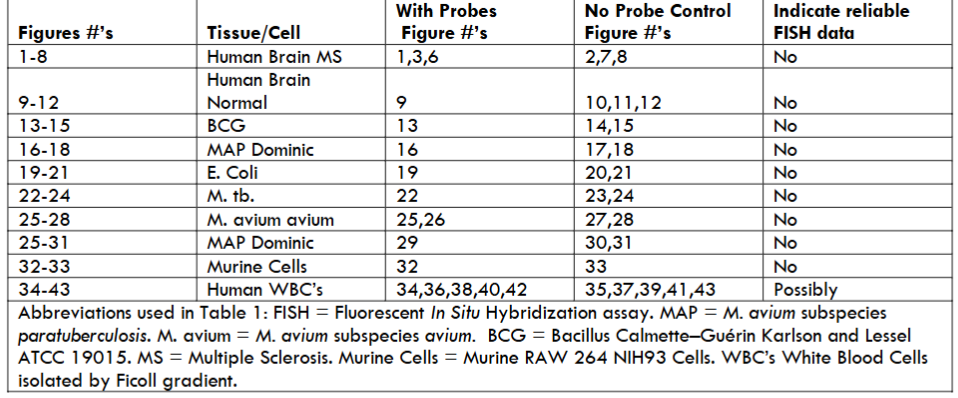 Table 1: Brain Tissue, Bacteria, Cultured Cells and Human White Blood Cells studied
