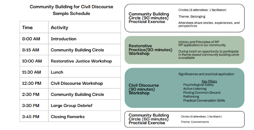 Figure 1: Structure of Community Building for Civil Discourse Retreats