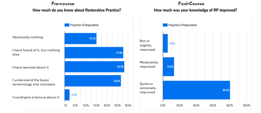 Figure 2: Knowledge before and after CBCD curriculum