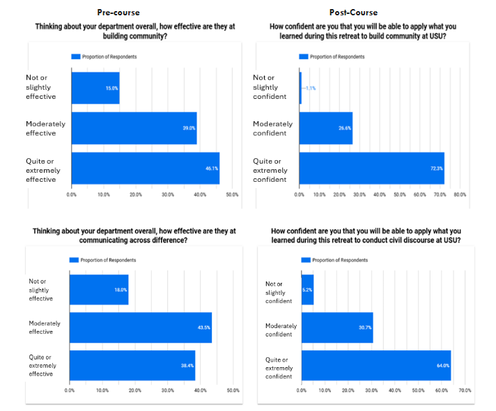 Figure 3: Efficacy before and after CBCD curriculum