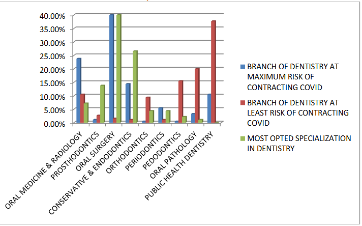 Figure 2: Preferences of the students for the dental surgery branches.
