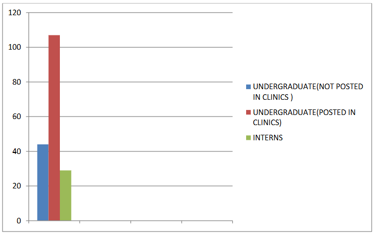 Figure 1: Bar Graph depicting professional years of the participant.