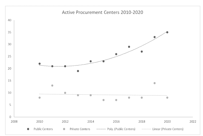 Figure 1: Evolution of the number of public and private clinical centers in Chile between 2010-2020