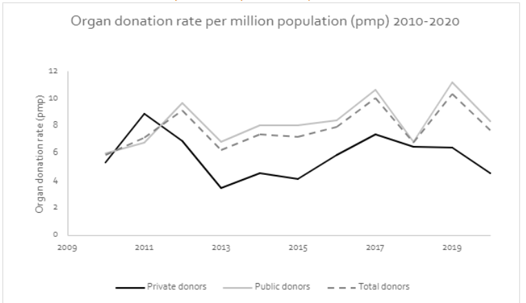 Figure 2: Evolution of organ donation rate per million population in public, private, and total clinical centers in Chile between 2010-2020