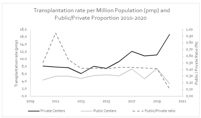Figure 3: Evolution of transplant rates per million population in public and private clinical centers, and ratio of Private / Public transplant rates in Chile between 2010-2020