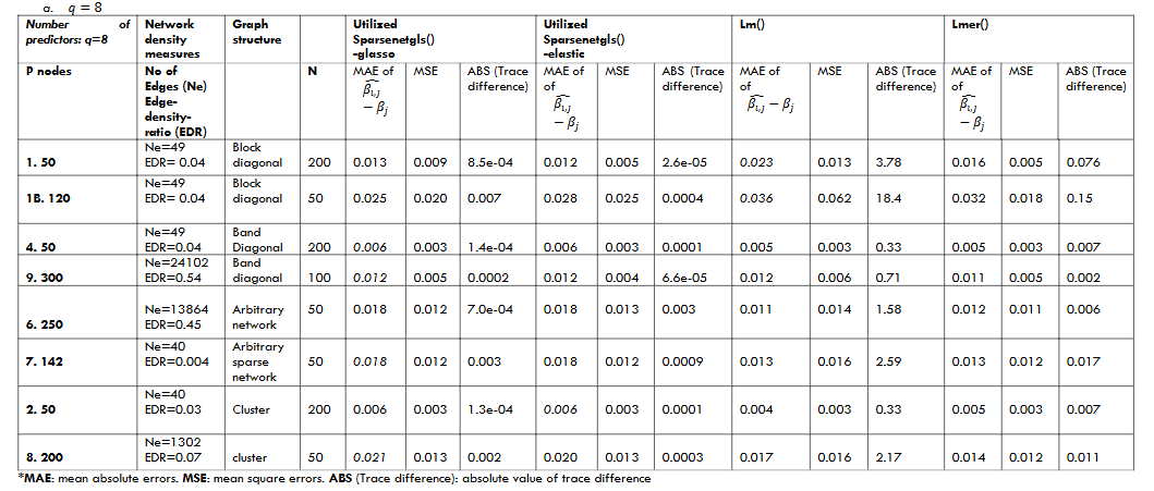 (b) The estimated GGM-MLS variance using penalized precision matrix compared to the true variance
