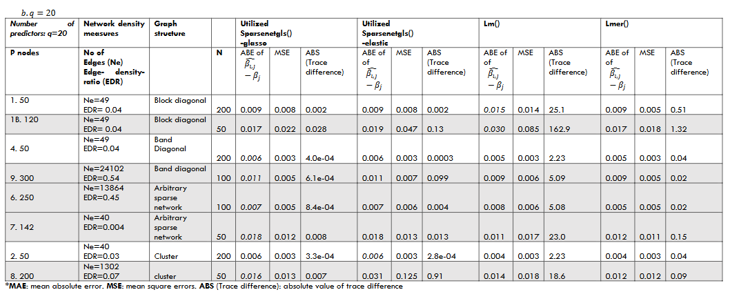 (c) The estimated GGM-MLS variance using penalized covariance matrix compared to the true variance