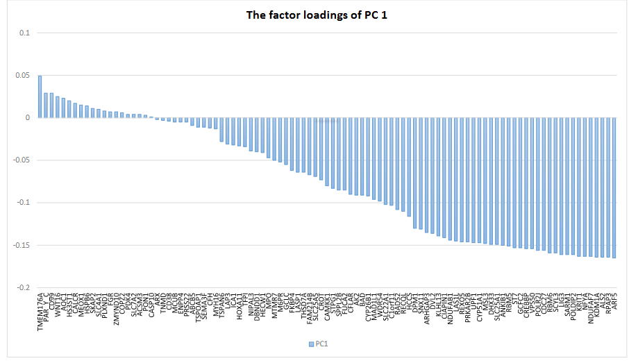 Figure 2: The factor loadings of genes in the first principal (PC1)