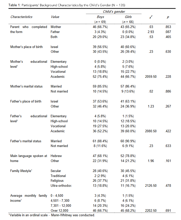 Table 1: Participants' Background Characteristics by the Child's Gender (N = 135)