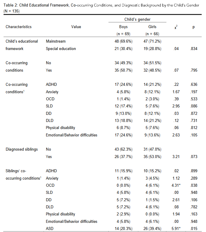 Table 2: Child Educational Framework, Co-occurring Conditions, and Diagnostic Background by the Child's Gender (N = 135)