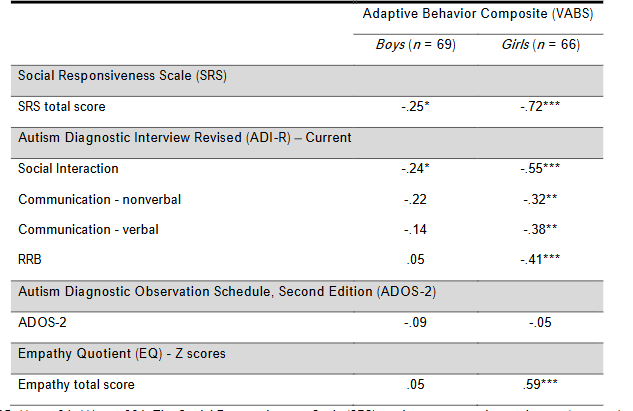 Table 6: Spearman Correlation Coefficients between Participants' SRS, ADI (current), ADOS and Empathy Scores and Their Adaptive Behavior Scores